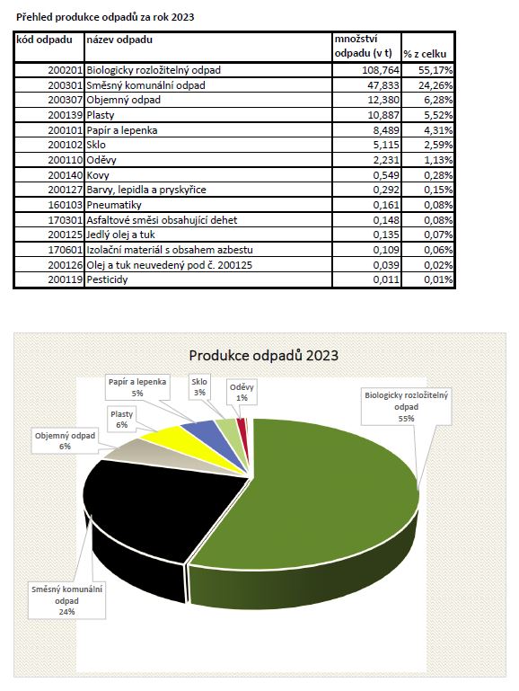 Přehled produkce odpadů za rok 2023 v tunách včetně koláčového grafu
