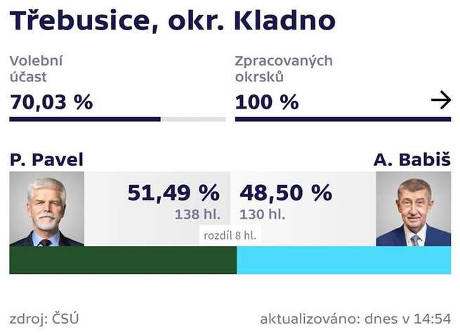 Volby prezidenta 2023 v obci Třebusice
